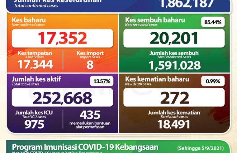 Covid-19: Kes baru Malaysia jatuh kepada 17,352 pada 6 September – yang paling rendah dalam 28 hari – kerana penurunan jangkitan di Selangor dan KL