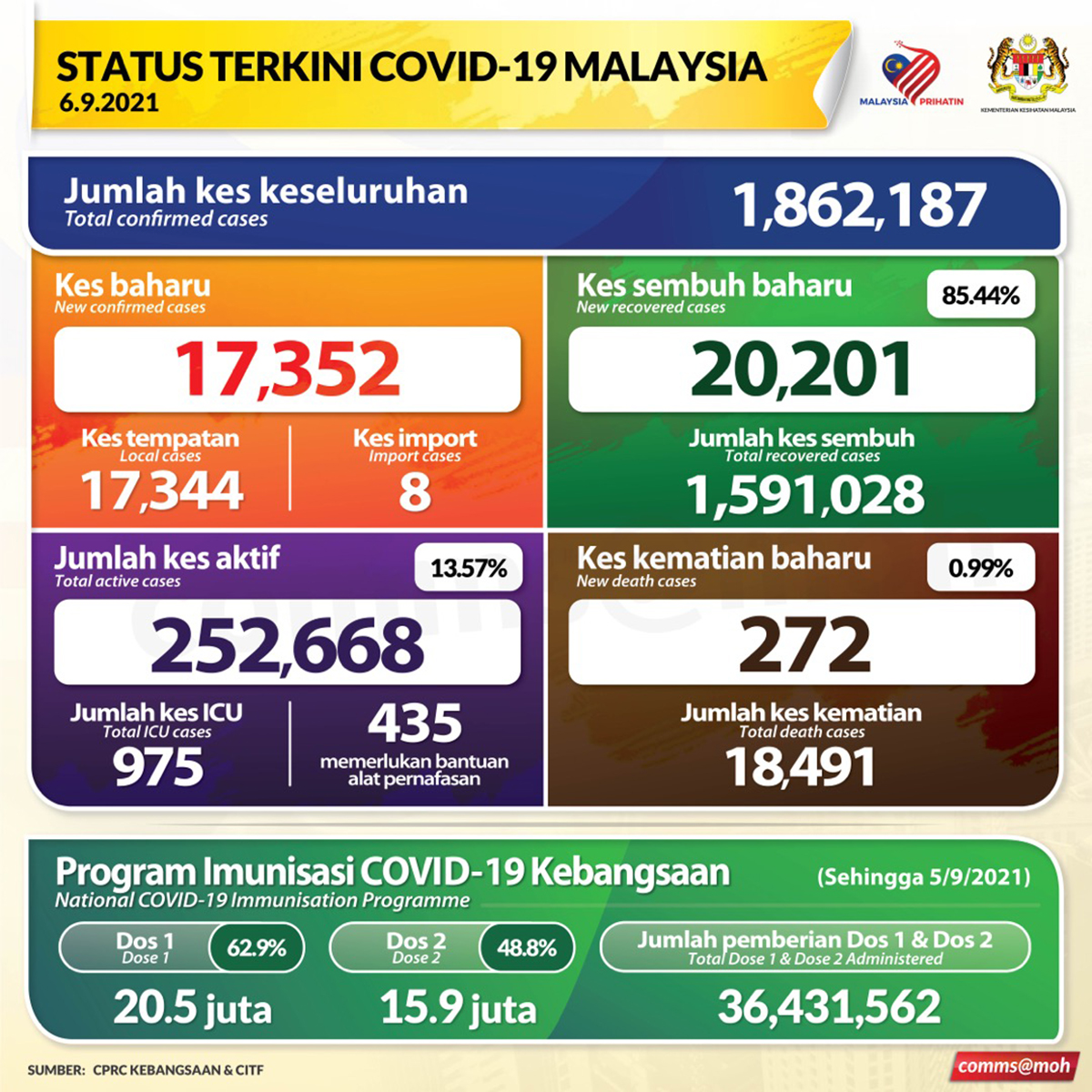 Covid-19: Kes baru Malaysia jatuh kepada 17,352 pada 6 September – yang paling rendah dalam 28 hari – kerana penurunan jangkitan di Selangor dan KL