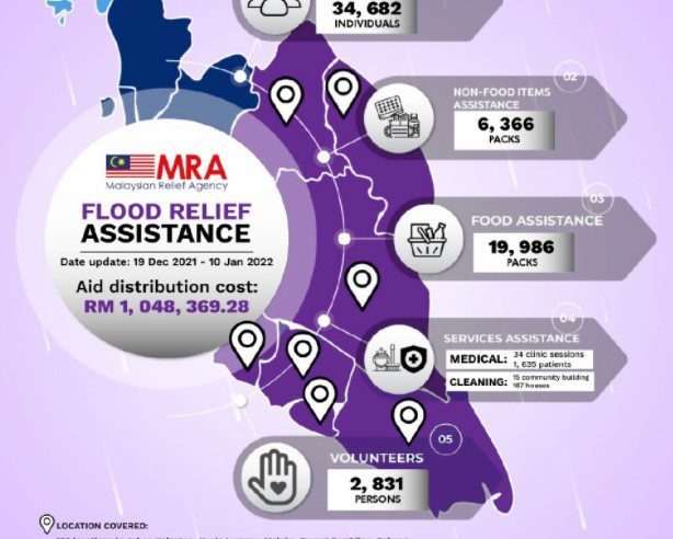 MRA sumbang bantuan RM1.2 juta kepada 35,000 mangsa banjir