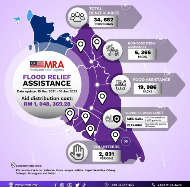 MRA sumbang bantuan RM1.2 juta kepada 35,000 mangsa banjir